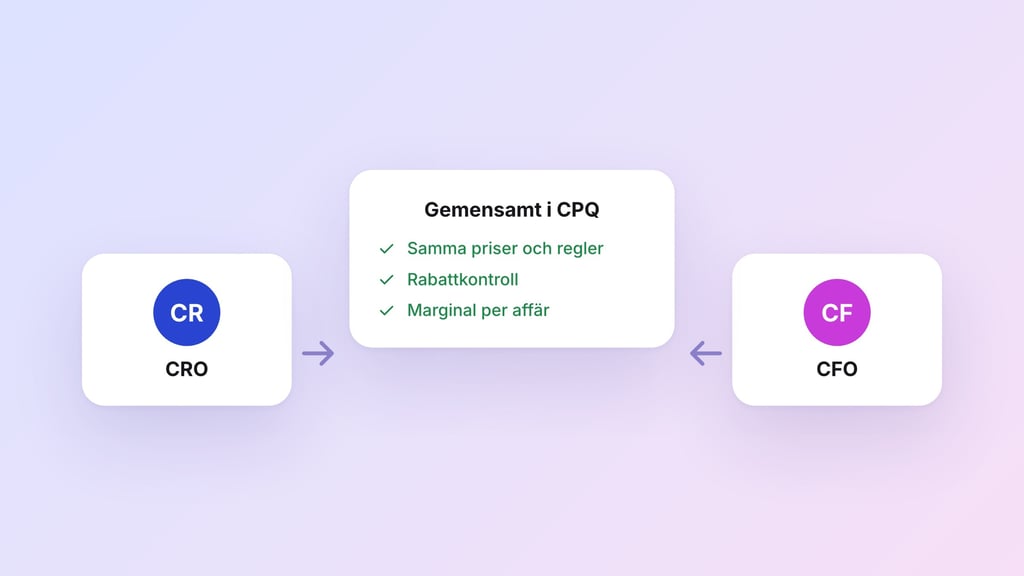 CPQ-verktyg: Det enkla sättet att få ekonomi och försäljning att arbeta tillsammans