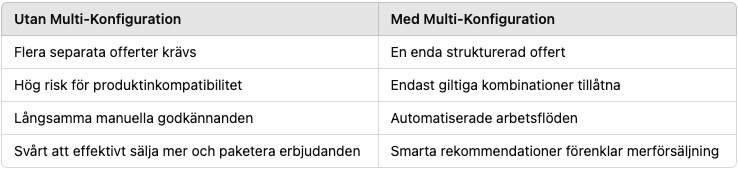 Att bemästra offertskapande med flera konfigurationer i CPQ